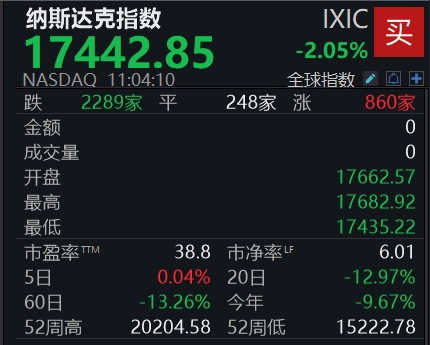 厦门股票配资一览表 滚动更新丨纳指跌幅达2%，明星科技股悉数下跌