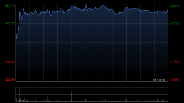 股票配资app下载排行 小摩：降香港交易所评级至“中性” 目标价340港元