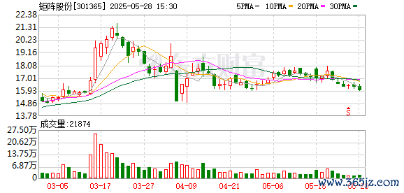 短线配资网 矩阵股份：第二届监事会第十三次会议决议公告