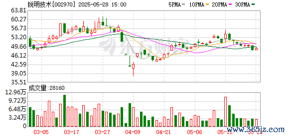 专业股票配资 锐明技术：第四届董事会第十二次会议决议公告