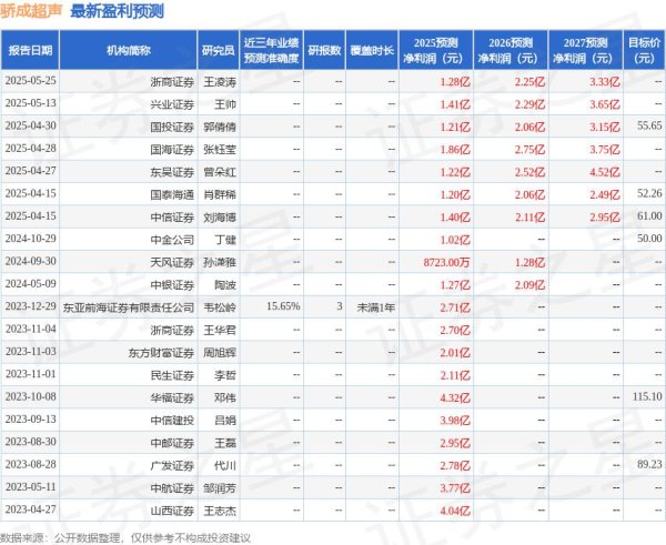股票配资链接 天风证券：给予骄成超声增持评级